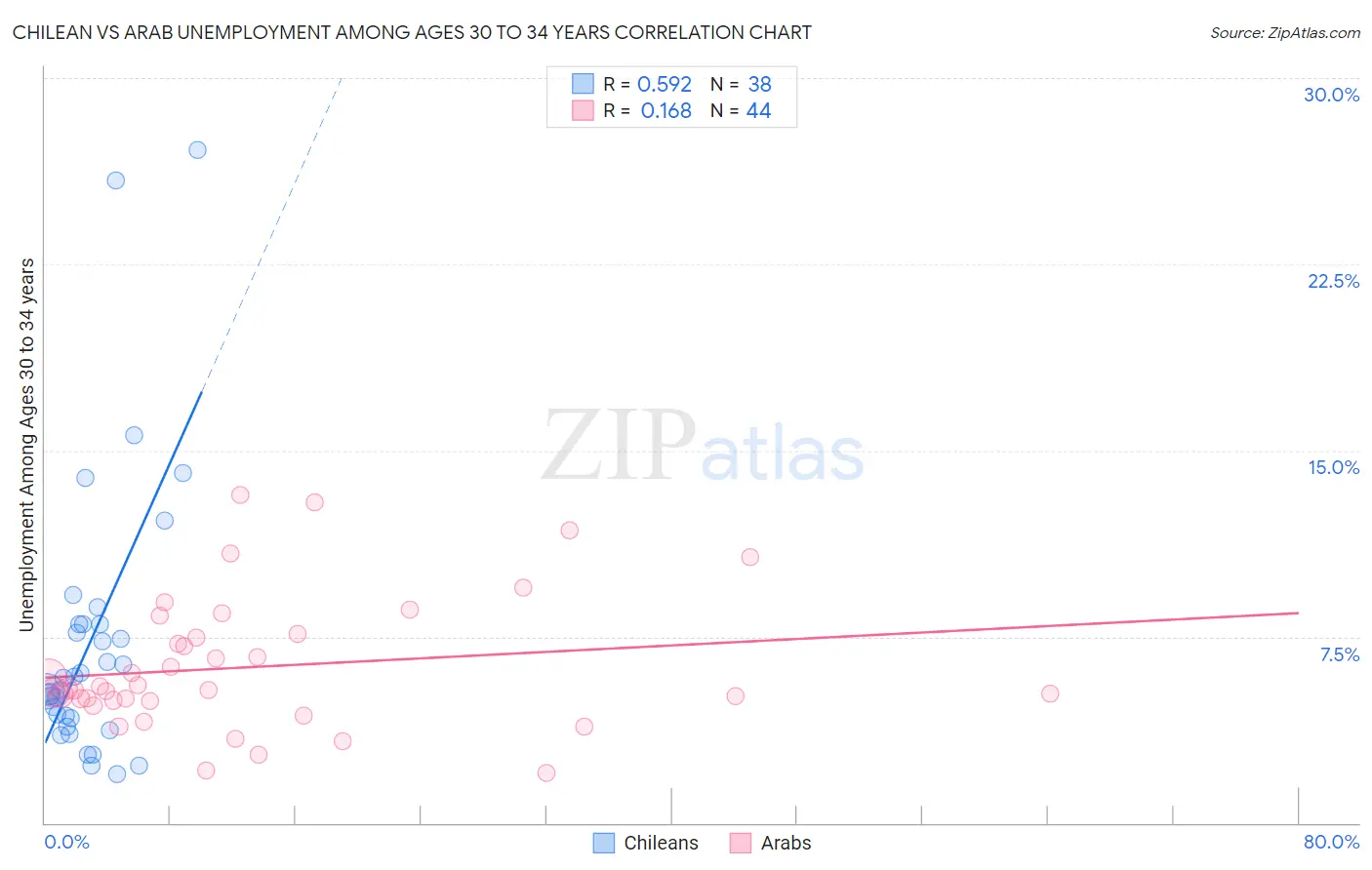 Chilean vs Arab Unemployment Among Ages 30 to 34 years