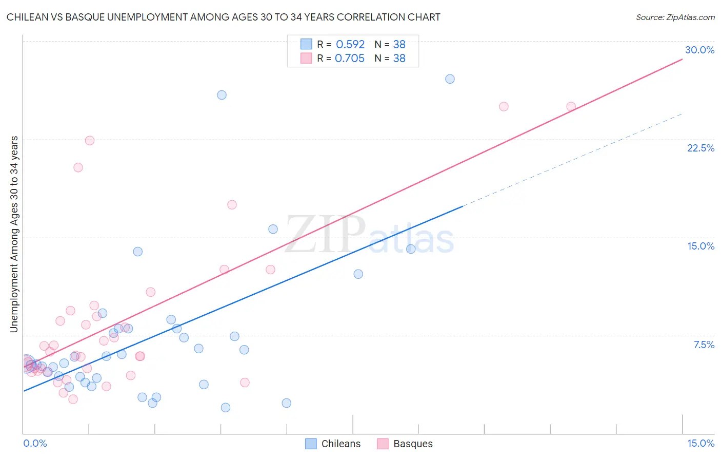 Chilean vs Basque Unemployment Among Ages 30 to 34 years