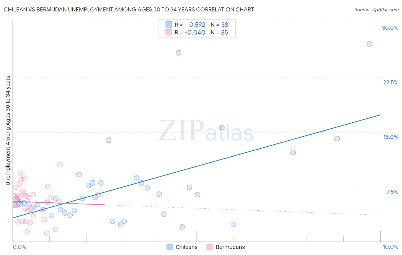 Chilean vs Bermudan Unemployment Among Ages 30 to 34 years