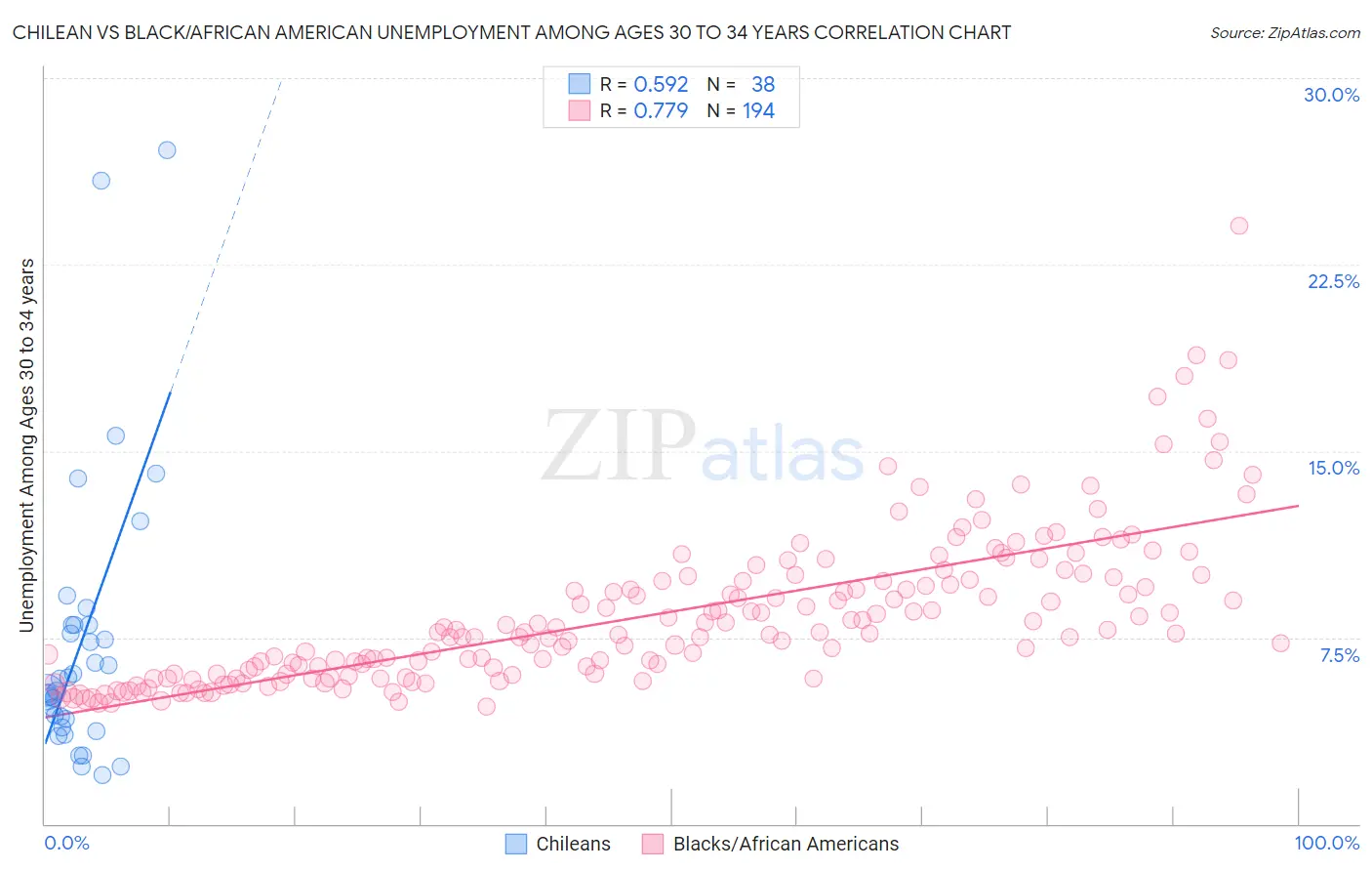 Chilean vs Black/African American Unemployment Among Ages 30 to 34 years