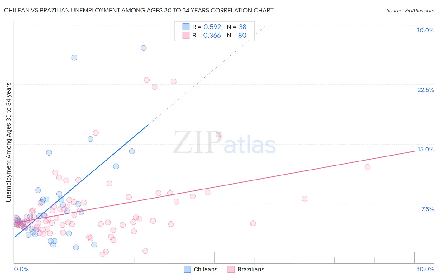 Chilean vs Brazilian Unemployment Among Ages 30 to 34 years