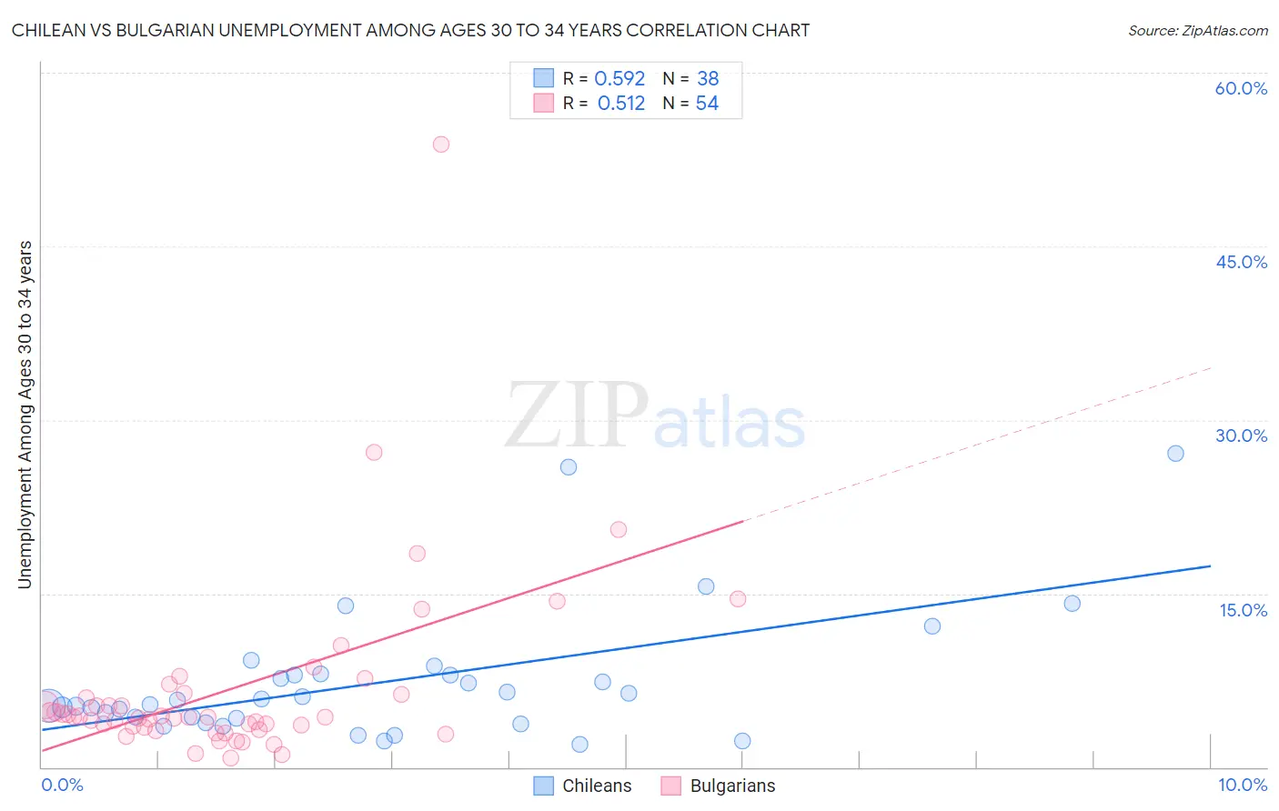 Chilean vs Bulgarian Unemployment Among Ages 30 to 34 years