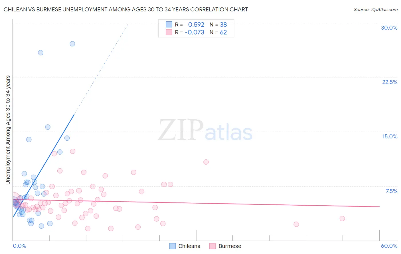 Chilean vs Burmese Unemployment Among Ages 30 to 34 years