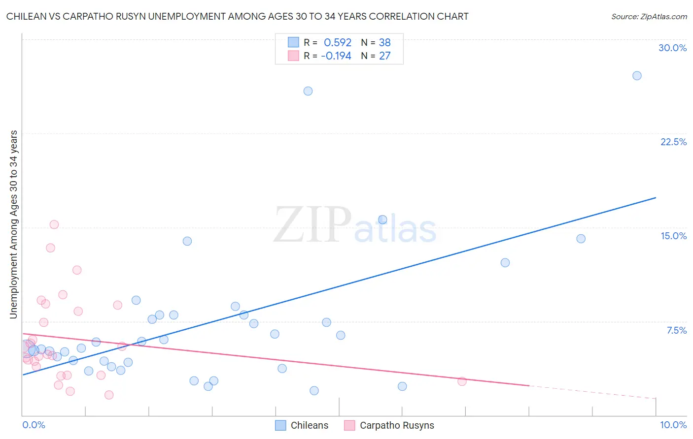 Chilean vs Carpatho Rusyn Unemployment Among Ages 30 to 34 years