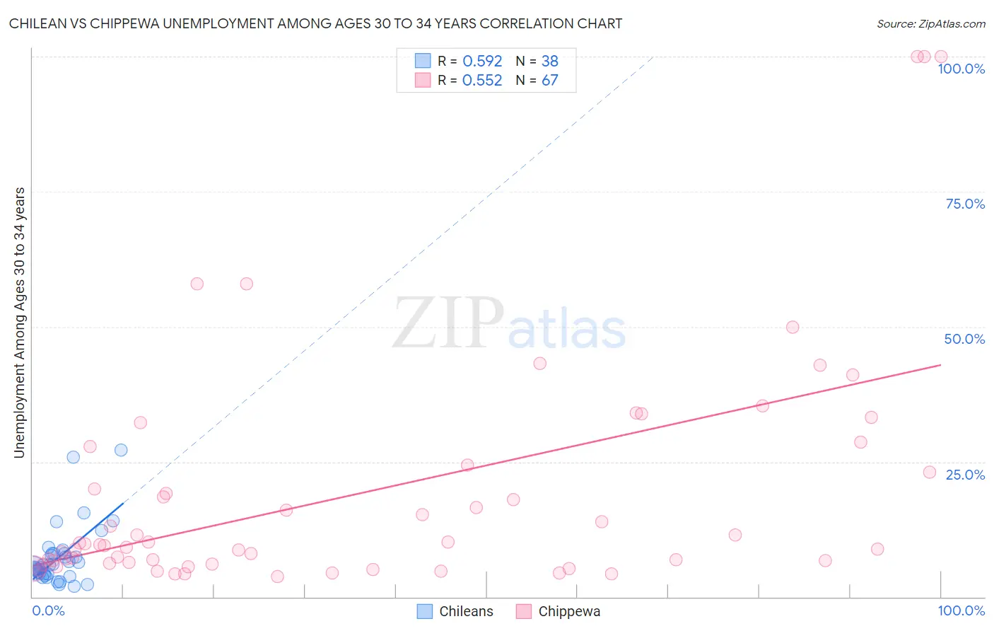 Chilean vs Chippewa Unemployment Among Ages 30 to 34 years