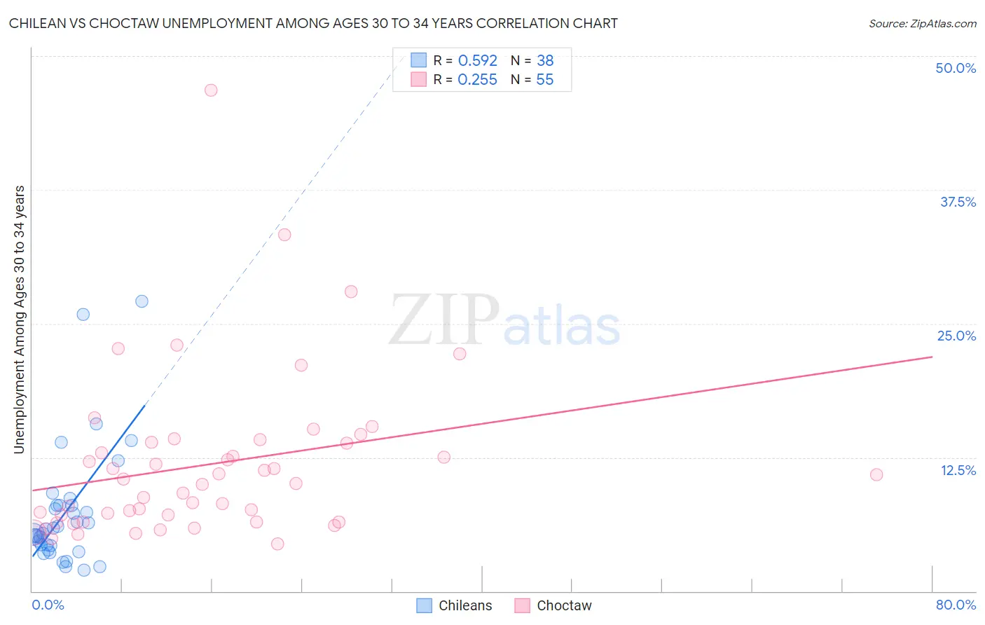 Chilean vs Choctaw Unemployment Among Ages 30 to 34 years