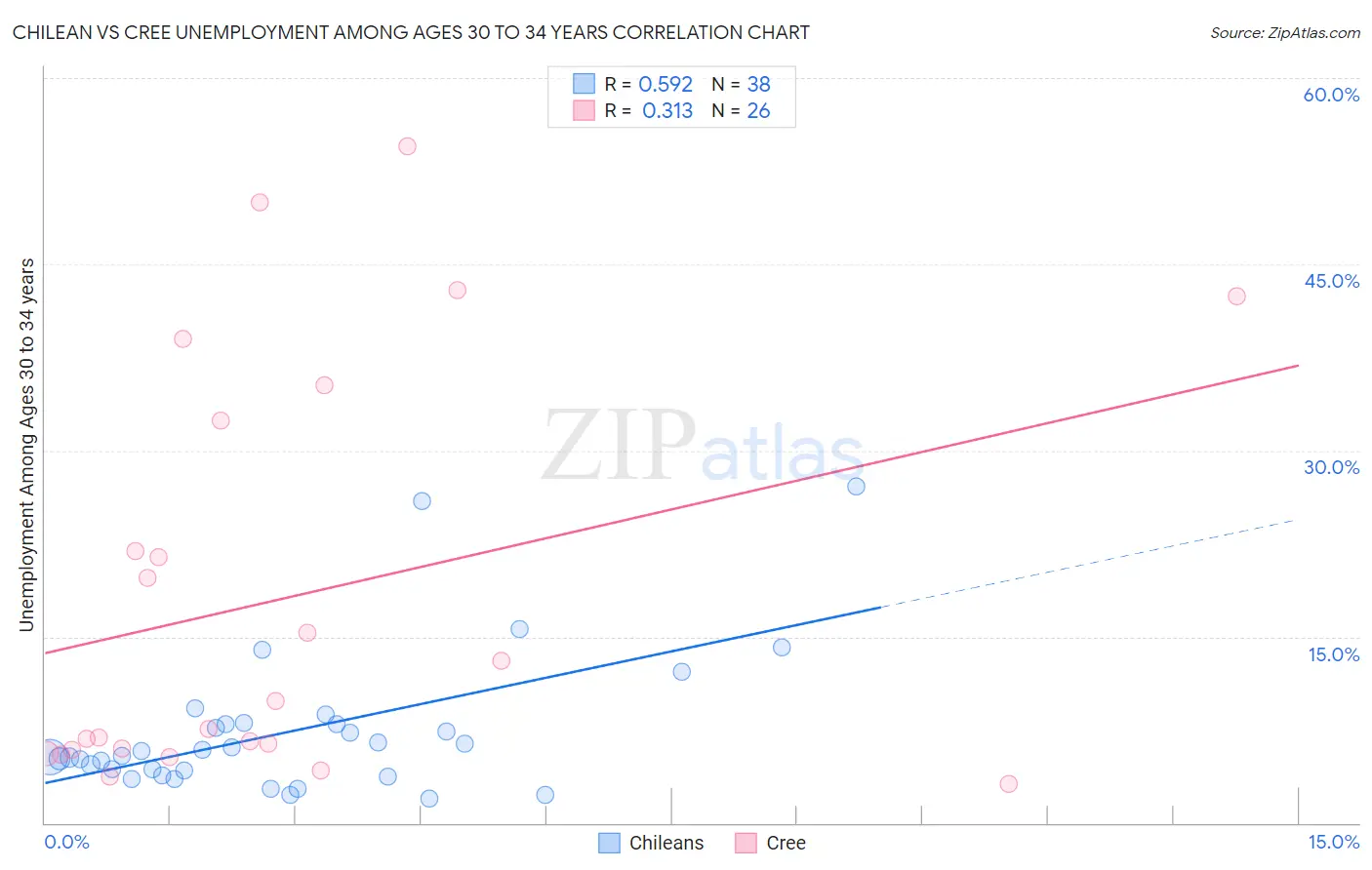 Chilean vs Cree Unemployment Among Ages 30 to 34 years