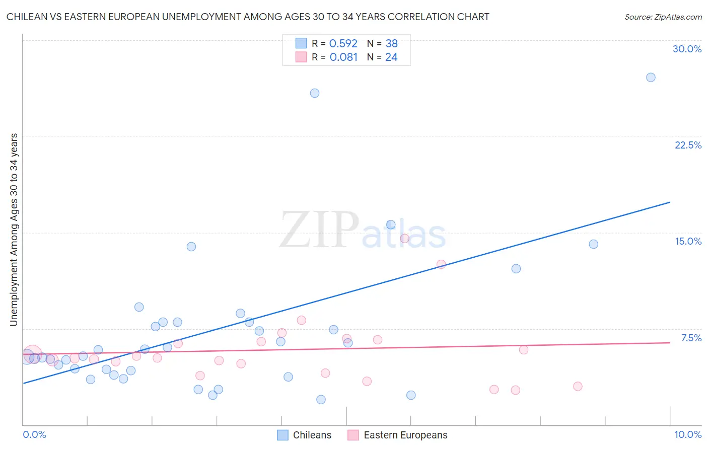 Chilean vs Eastern European Unemployment Among Ages 30 to 34 years