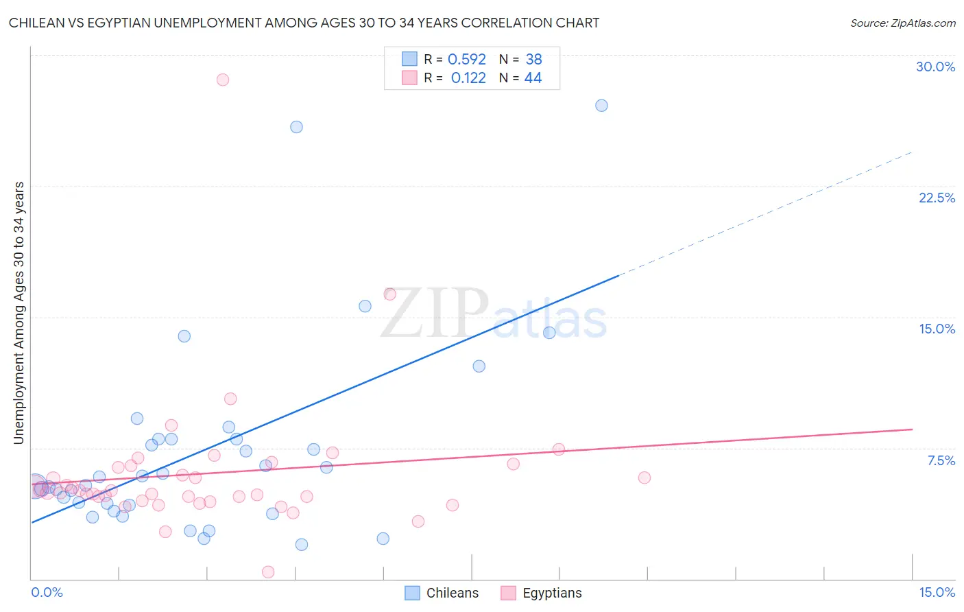 Chilean vs Egyptian Unemployment Among Ages 30 to 34 years