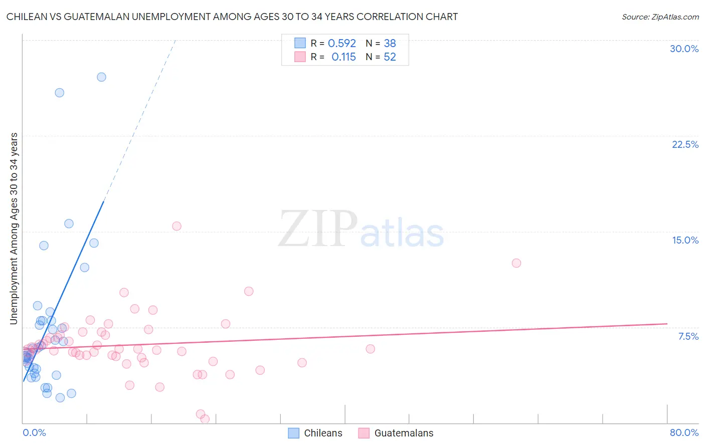 Chilean vs Guatemalan Unemployment Among Ages 30 to 34 years