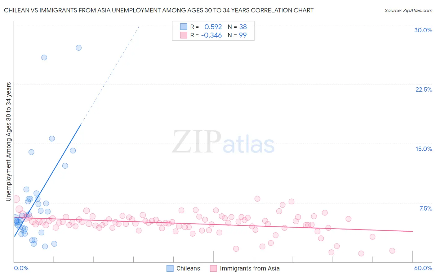 Chilean vs Immigrants from Asia Unemployment Among Ages 30 to 34 years