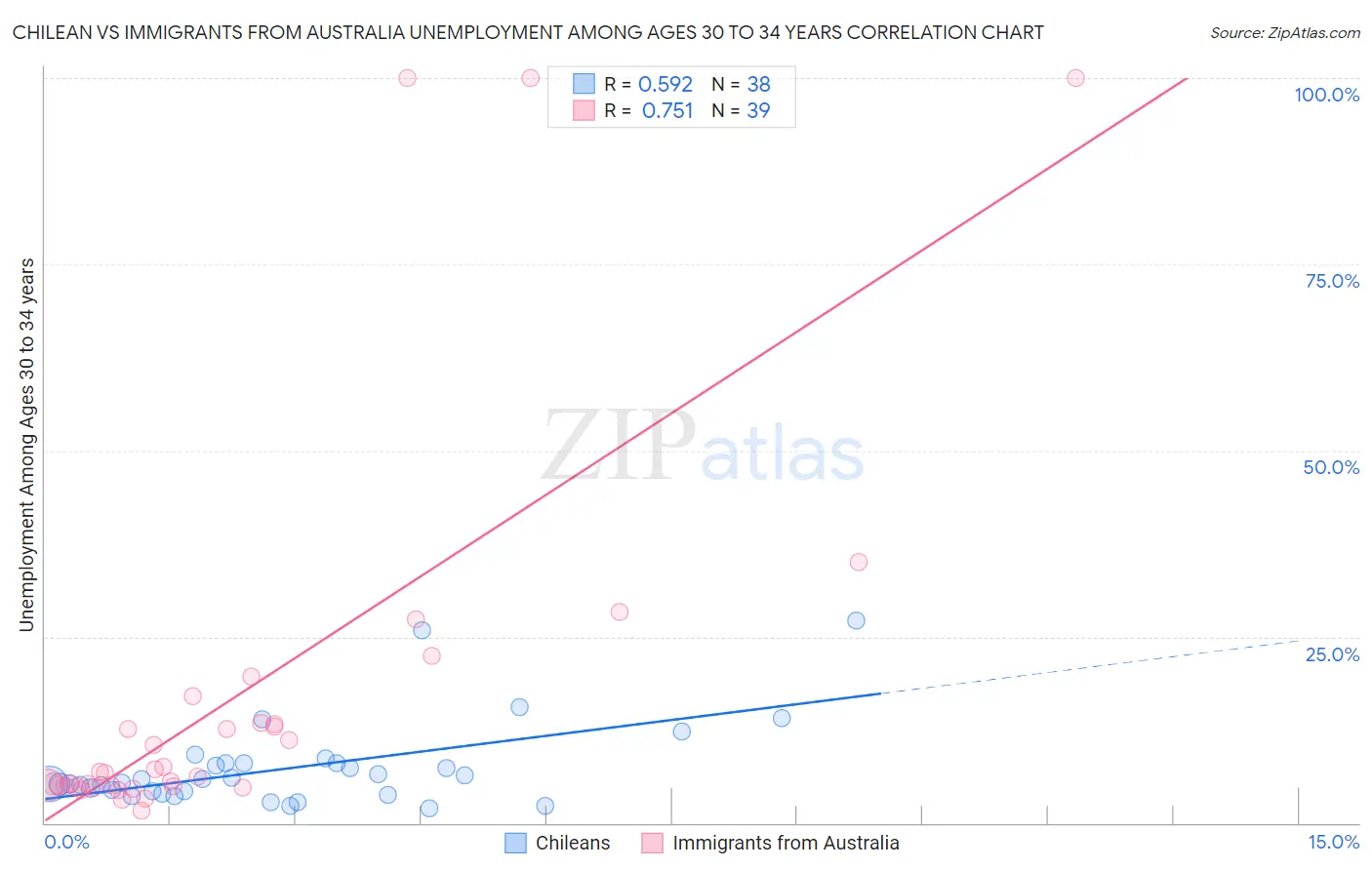 Chilean vs Immigrants from Australia Unemployment Among Ages 30 to 34 years