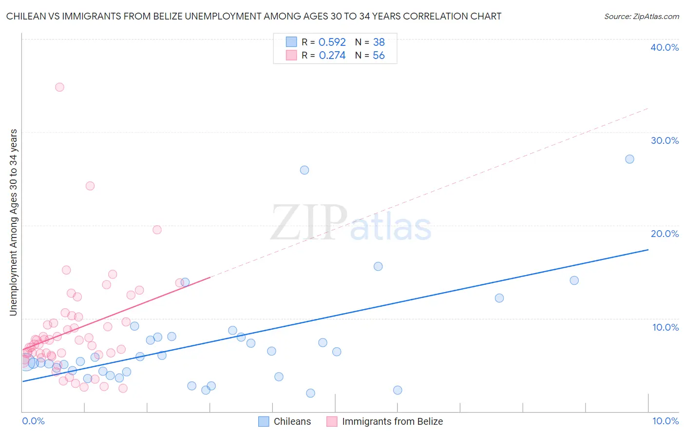 Chilean vs Immigrants from Belize Unemployment Among Ages 30 to 34 years