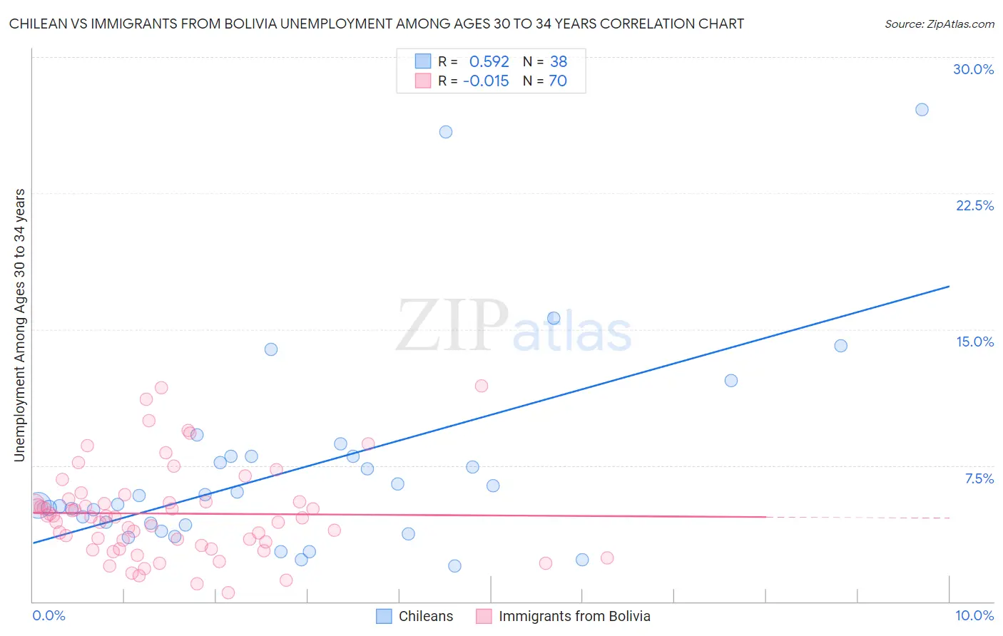 Chilean vs Immigrants from Bolivia Unemployment Among Ages 30 to 34 years