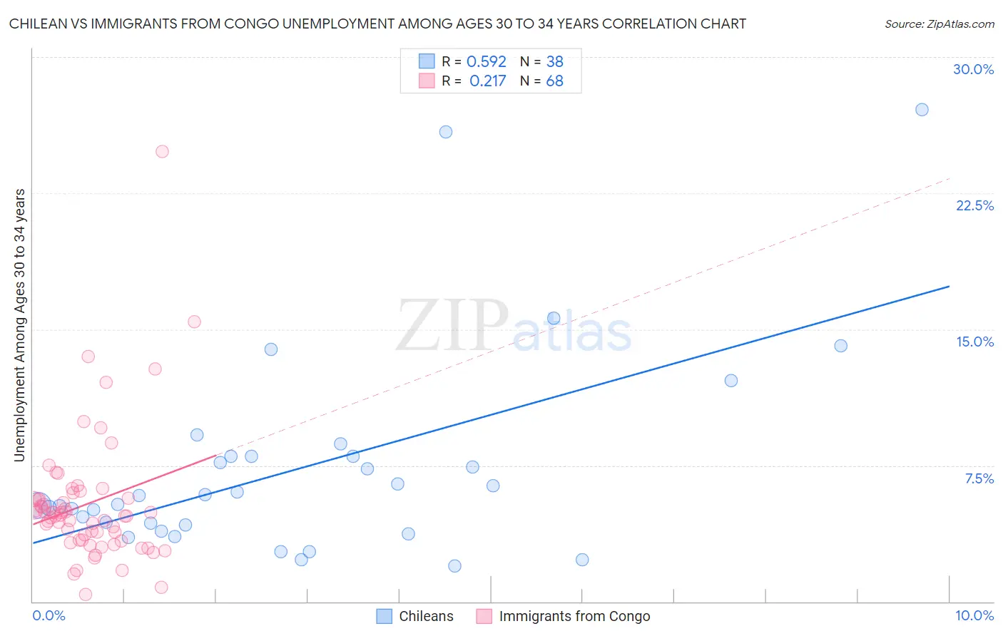 Chilean vs Immigrants from Congo Unemployment Among Ages 30 to 34 years