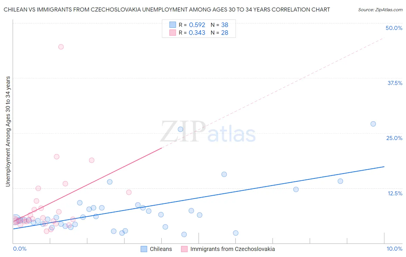 Chilean vs Immigrants from Czechoslovakia Unemployment Among Ages 30 to 34 years