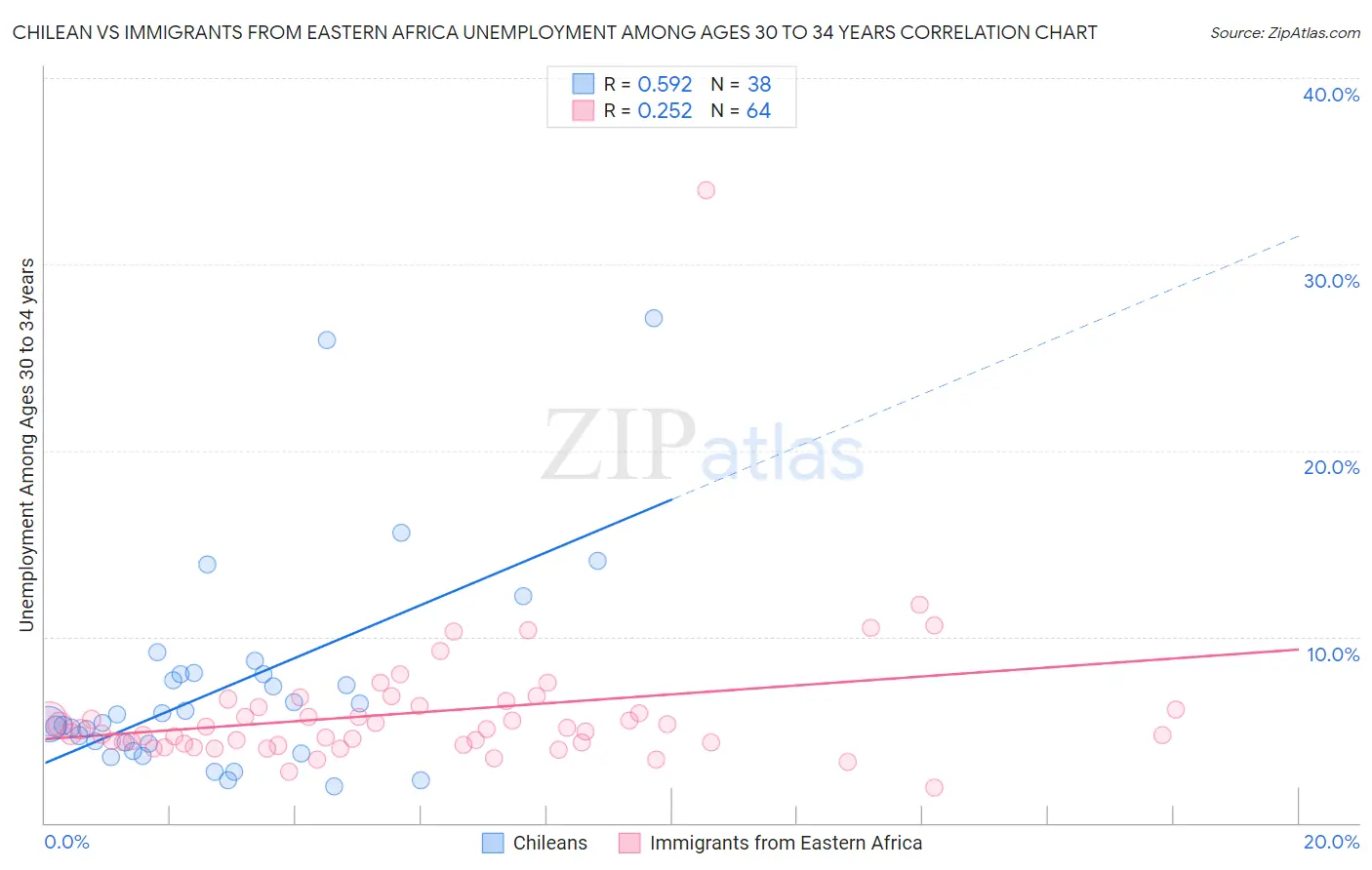 Chilean vs Immigrants from Eastern Africa Unemployment Among Ages 30 to 34 years