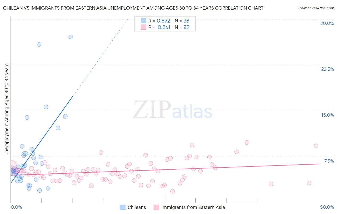 Chilean vs Immigrants from Eastern Asia Unemployment Among Ages 30 to 34 years