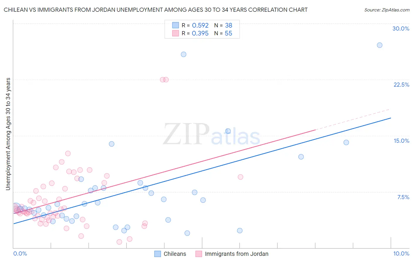 Chilean vs Immigrants from Jordan Unemployment Among Ages 30 to 34 years