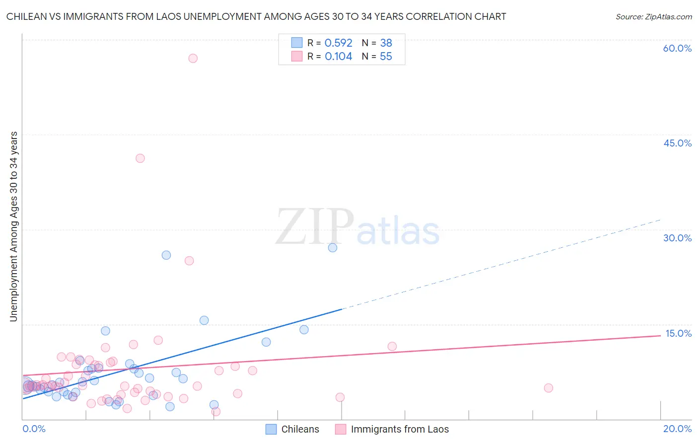 Chilean vs Immigrants from Laos Unemployment Among Ages 30 to 34 years