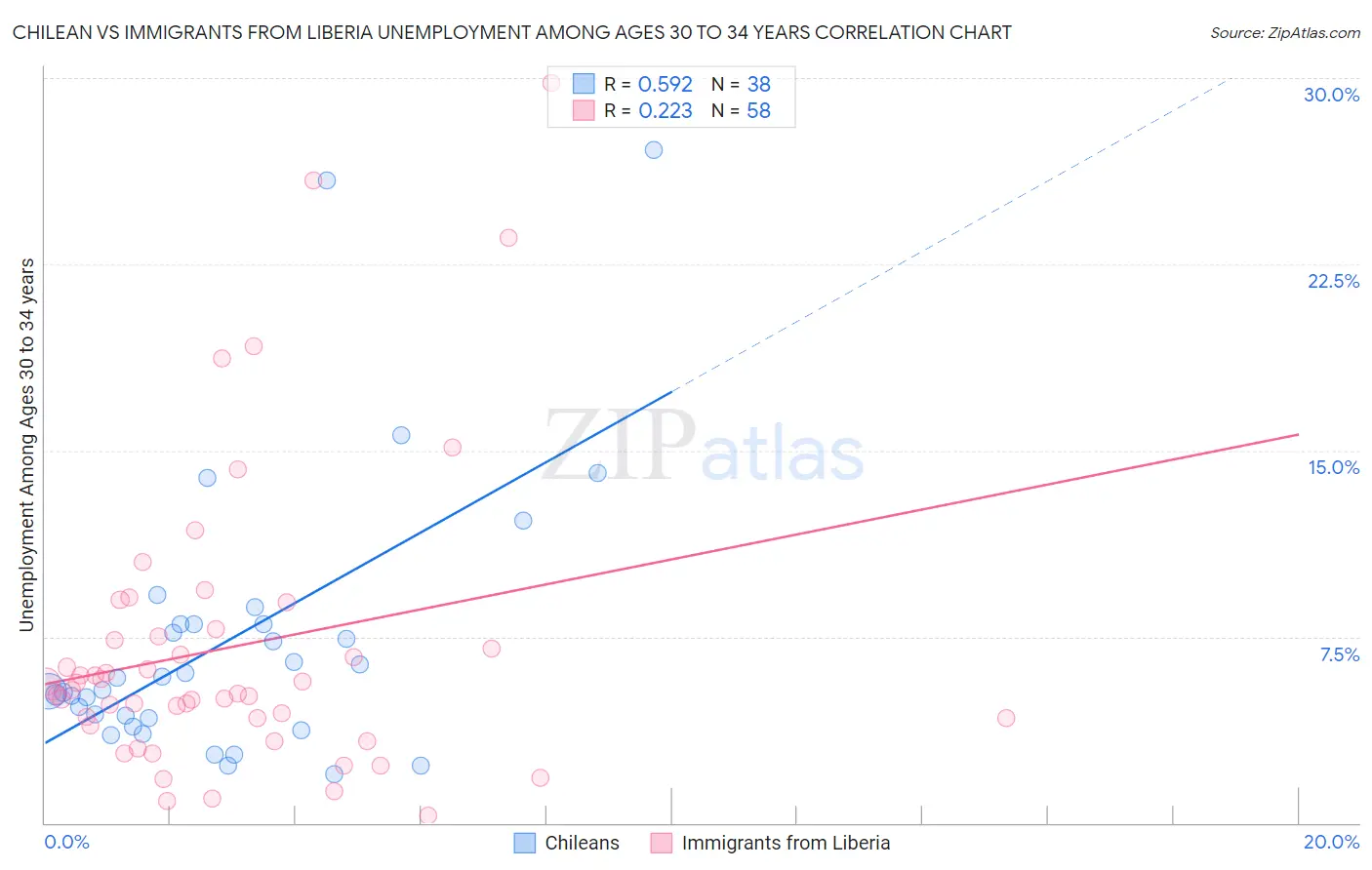 Chilean vs Immigrants from Liberia Unemployment Among Ages 30 to 34 years