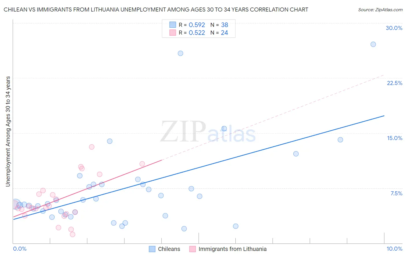 Chilean vs Immigrants from Lithuania Unemployment Among Ages 30 to 34 years