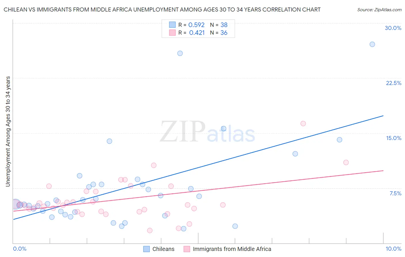 Chilean vs Immigrants from Middle Africa Unemployment Among Ages 30 to 34 years