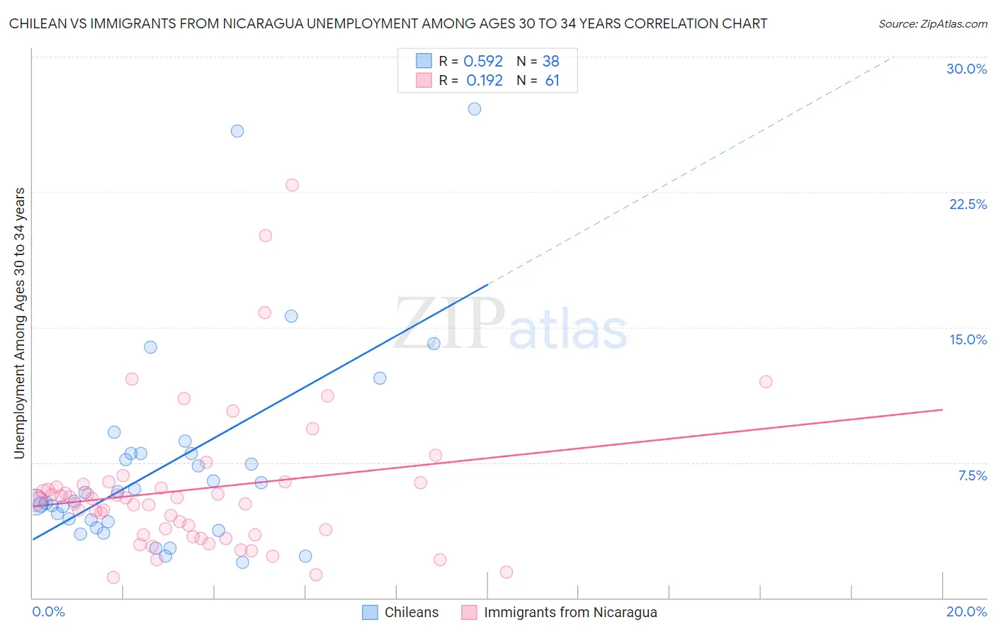 Chilean vs Immigrants from Nicaragua Unemployment Among Ages 30 to 34 years
