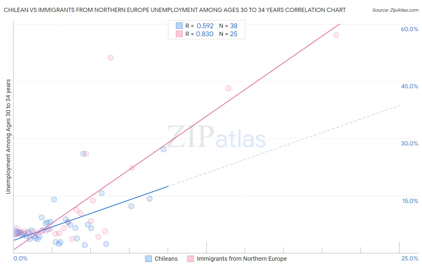 Chilean vs Immigrants from Northern Europe Unemployment Among Ages 30 to 34 years