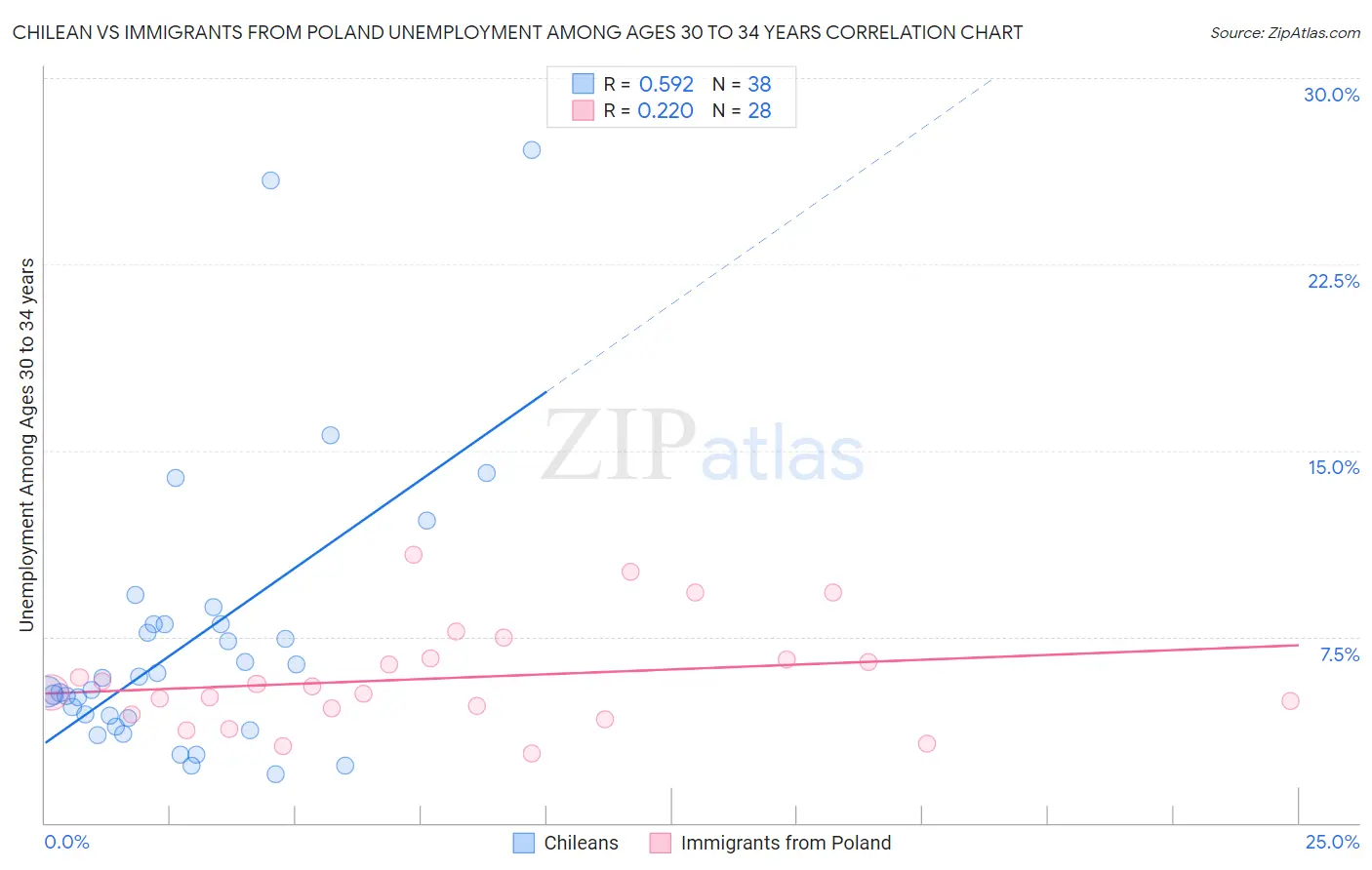 Chilean vs Immigrants from Poland Unemployment Among Ages 30 to 34 years