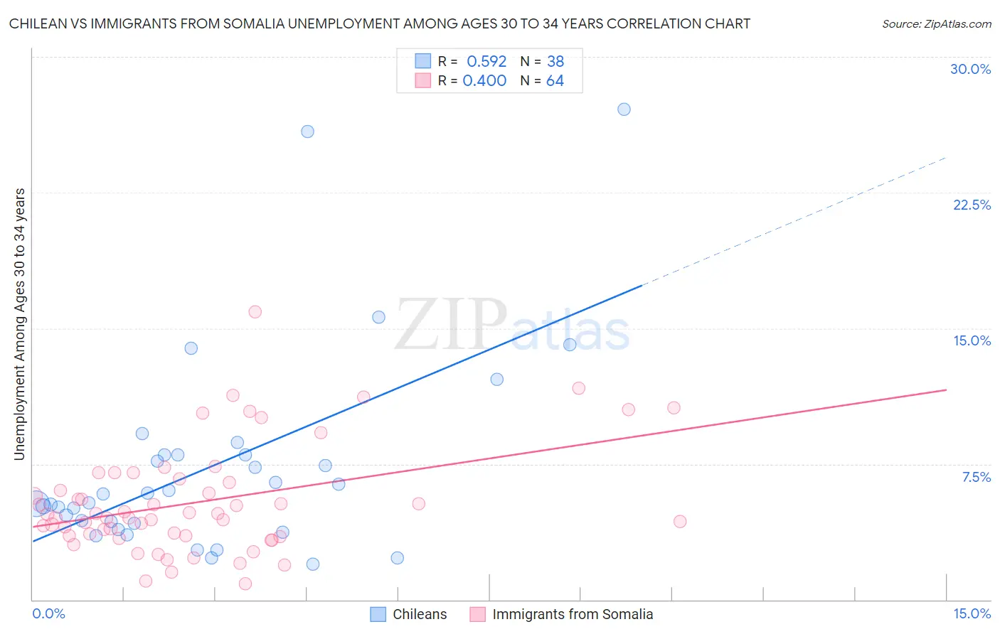 Chilean vs Immigrants from Somalia Unemployment Among Ages 30 to 34 years