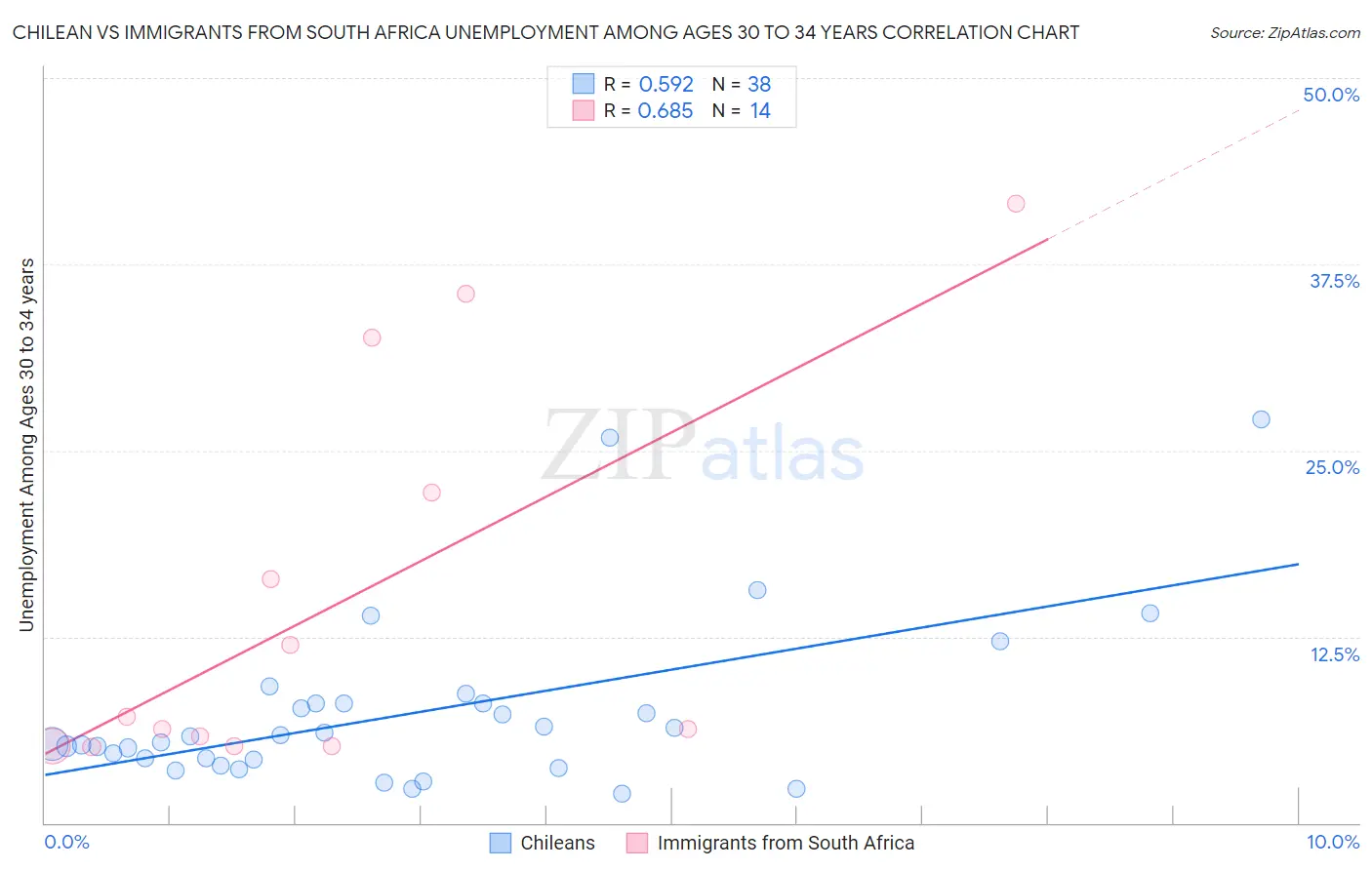 Chilean vs Immigrants from South Africa Unemployment Among Ages 30 to 34 years