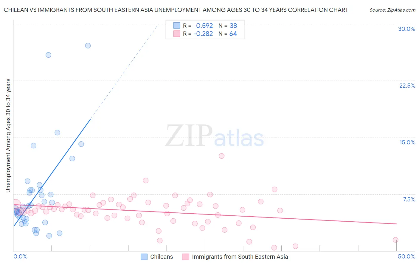 Chilean vs Immigrants from South Eastern Asia Unemployment Among Ages 30 to 34 years