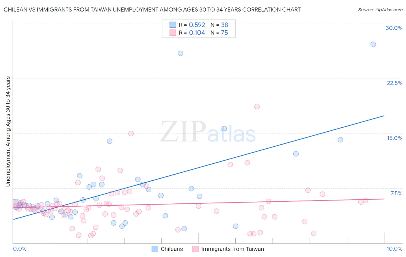 Chilean vs Immigrants from Taiwan Unemployment Among Ages 30 to 34 years