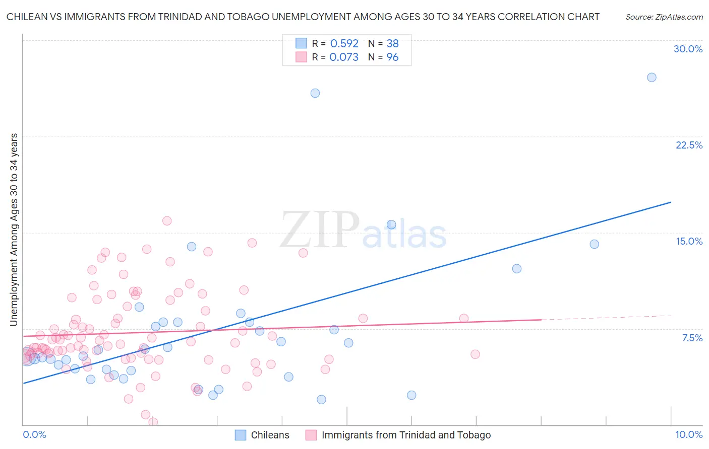 Chilean vs Immigrants from Trinidad and Tobago Unemployment Among Ages 30 to 34 years