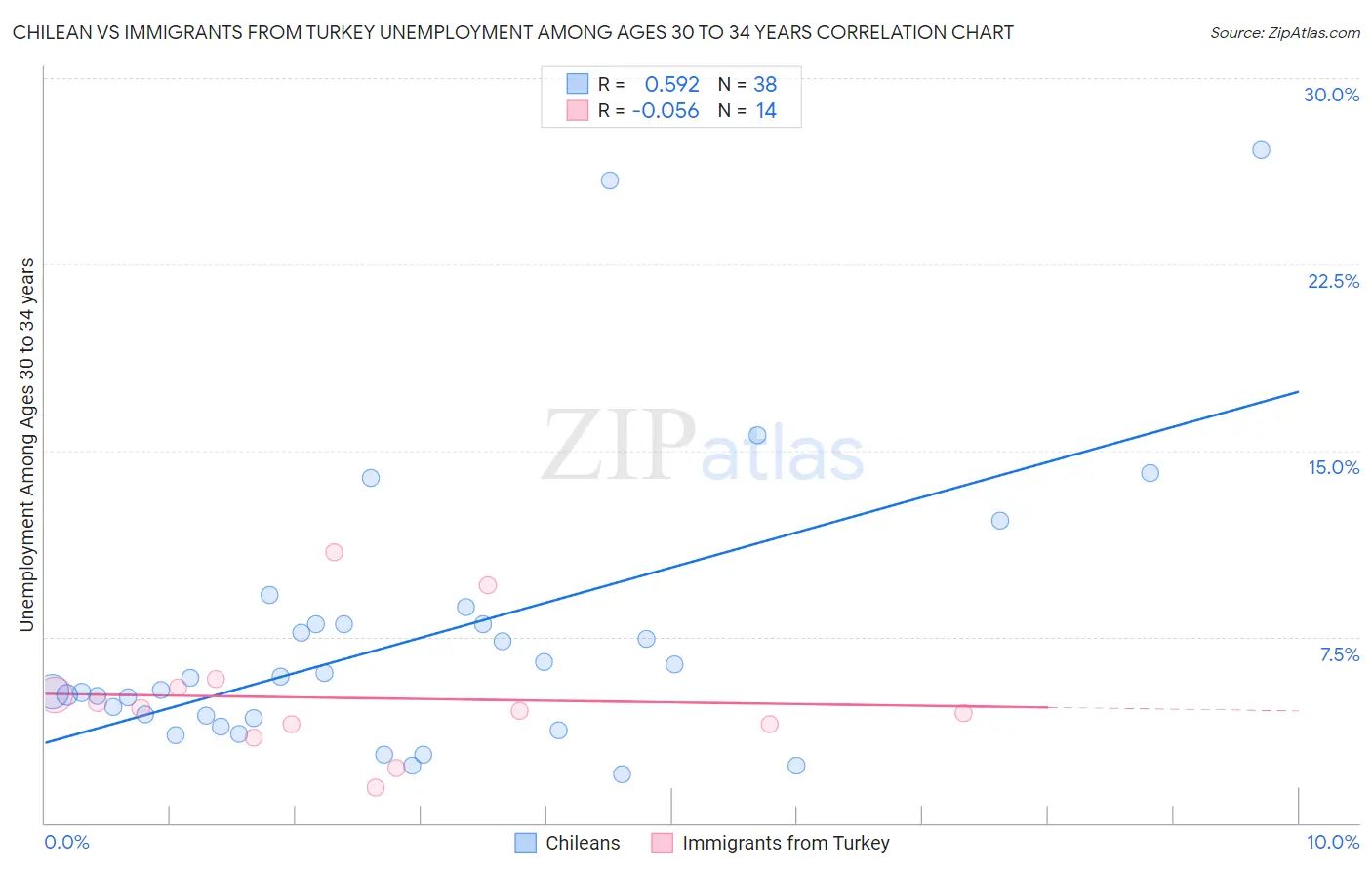 Chilean vs Immigrants from Turkey Unemployment Among Ages 30 to 34 years