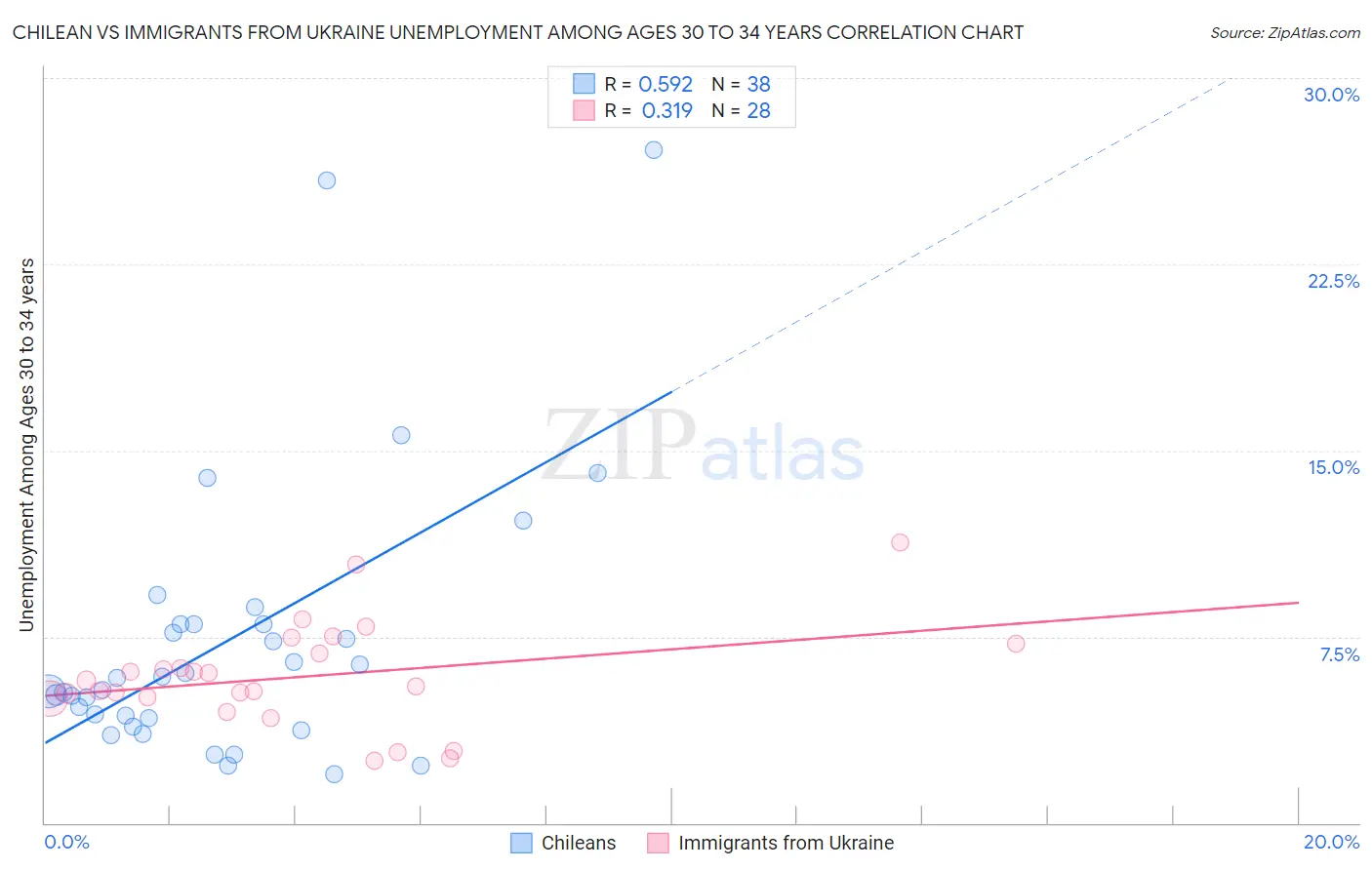 Chilean vs Immigrants from Ukraine Unemployment Among Ages 30 to 34 years