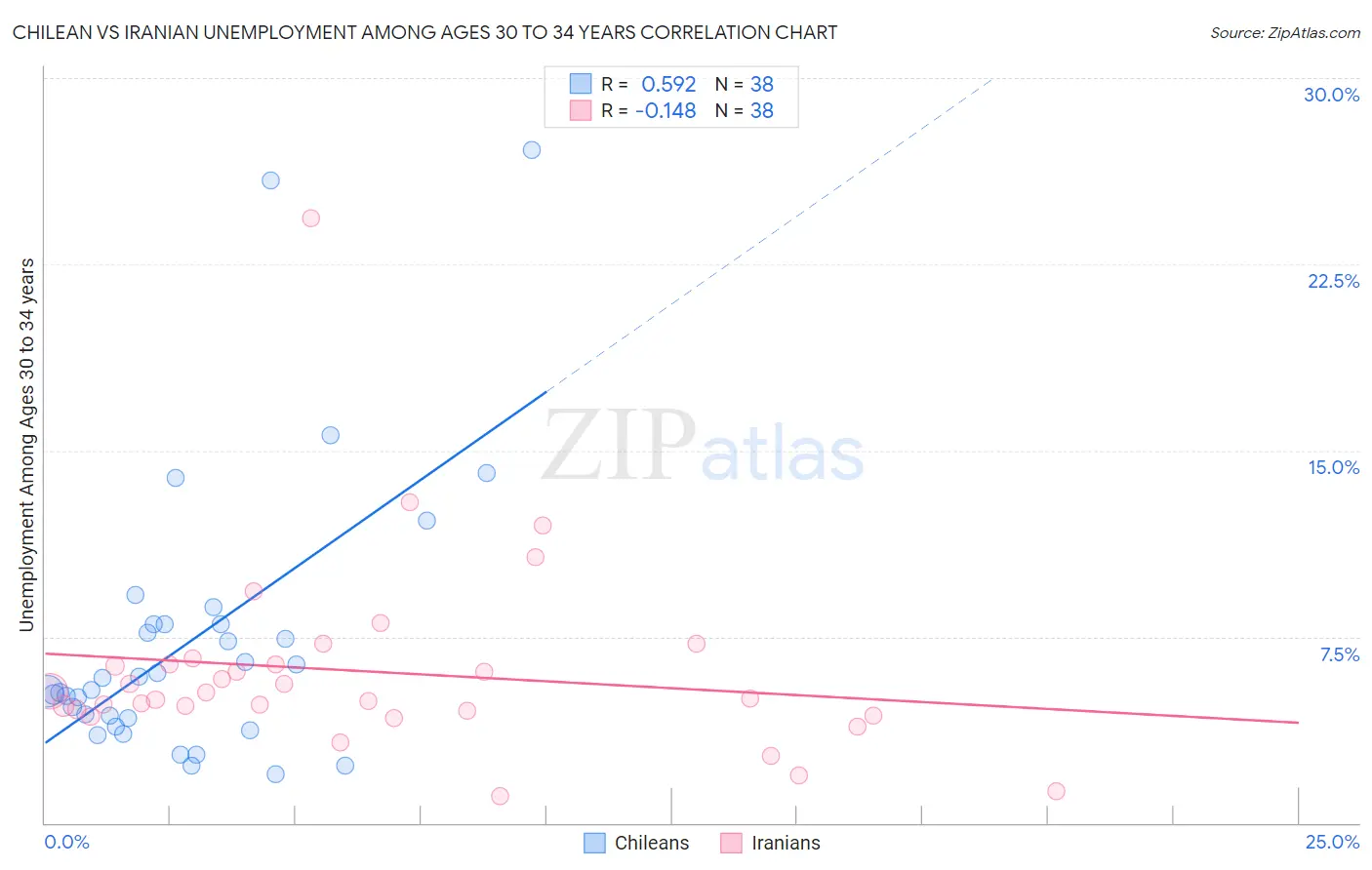 Chilean vs Iranian Unemployment Among Ages 30 to 34 years