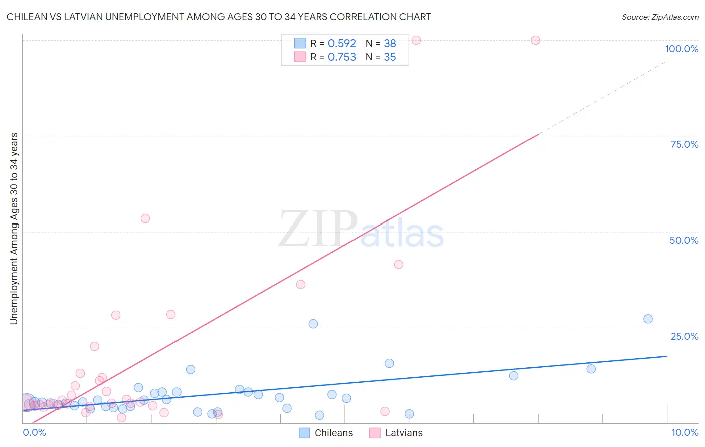 Chilean vs Latvian Unemployment Among Ages 30 to 34 years