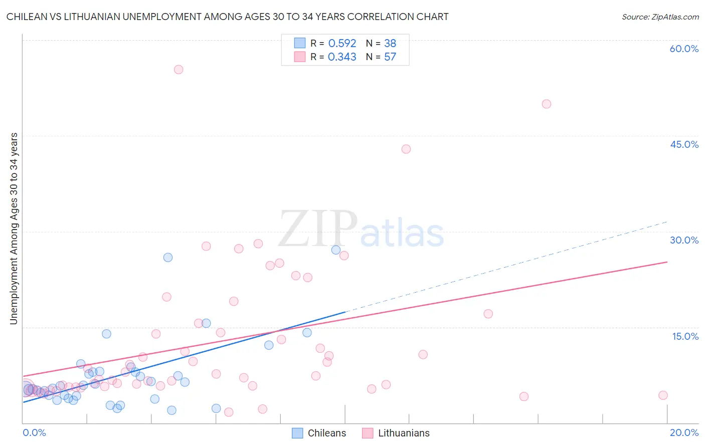 Chilean vs Lithuanian Unemployment Among Ages 30 to 34 years