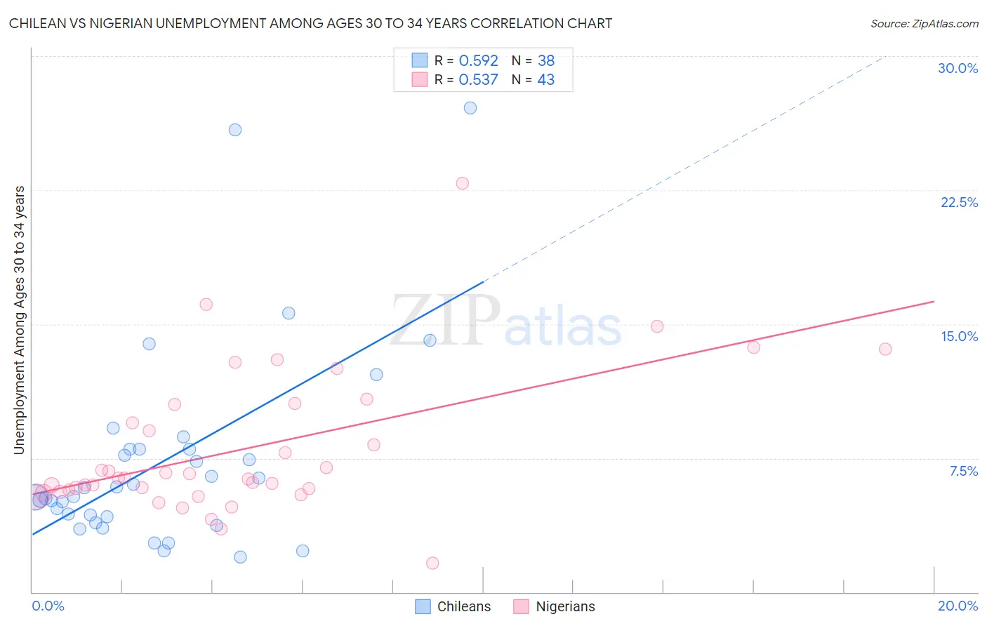 Chilean vs Nigerian Unemployment Among Ages 30 to 34 years