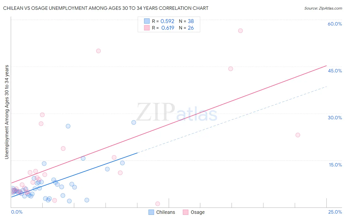 Chilean vs Osage Unemployment Among Ages 30 to 34 years