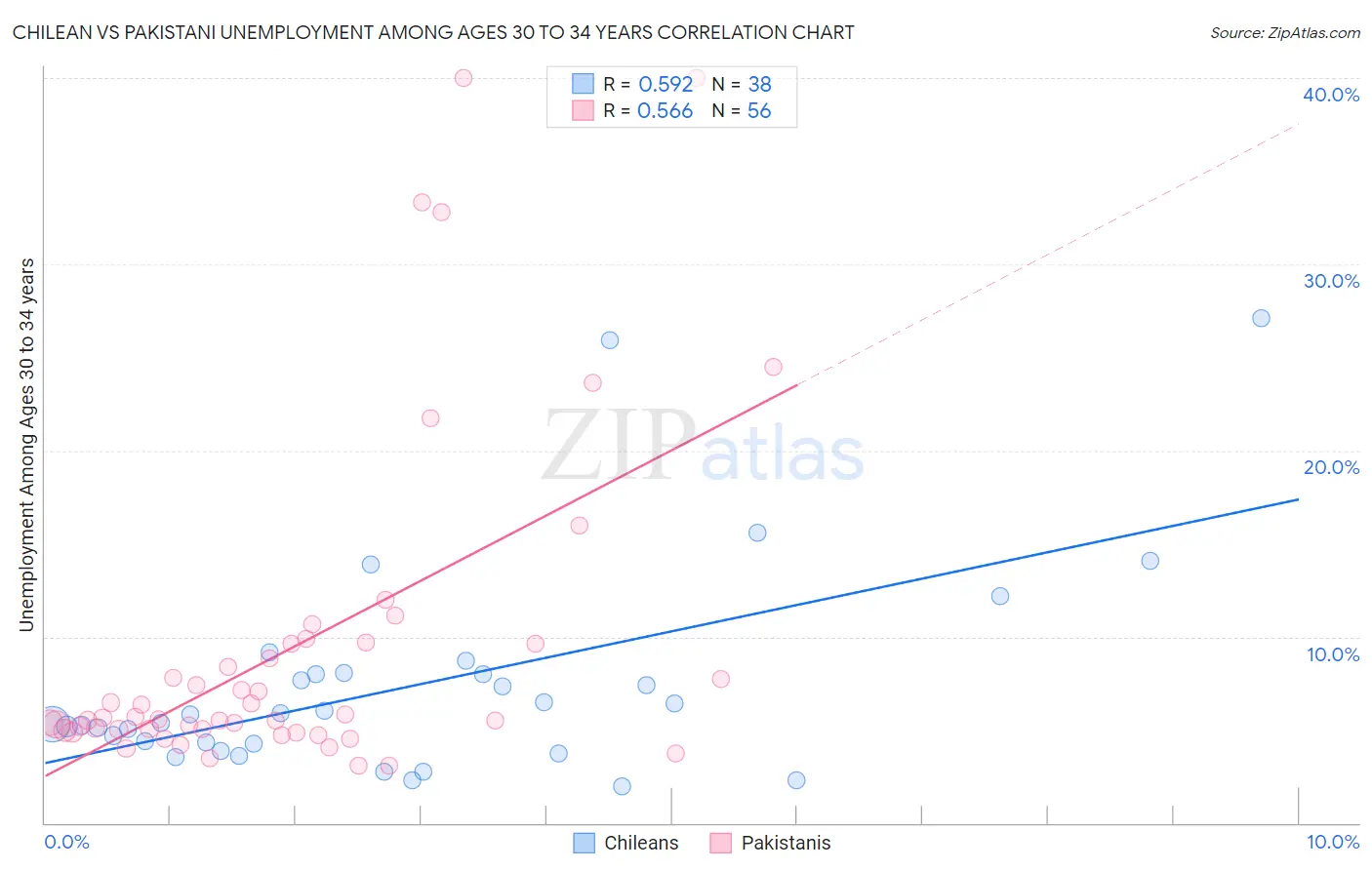 Chilean vs Pakistani Unemployment Among Ages 30 to 34 years