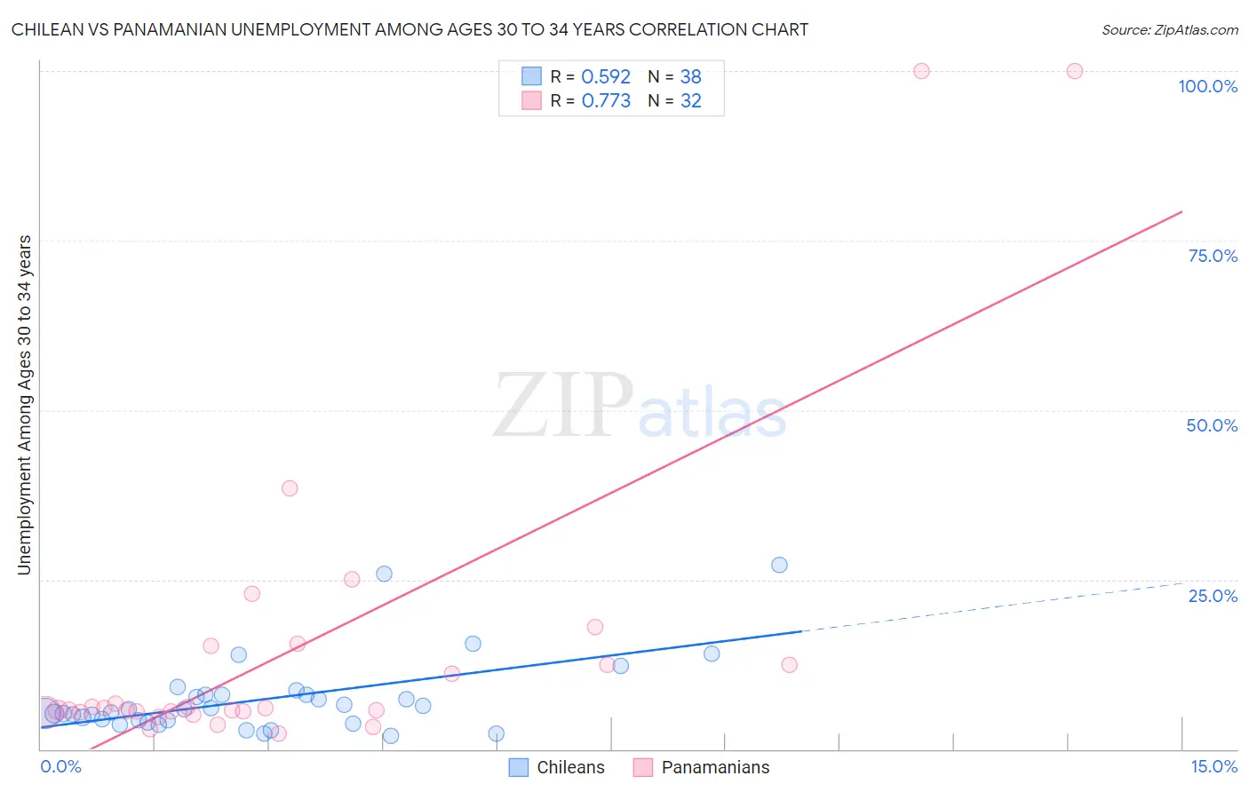 Chilean vs Panamanian Unemployment Among Ages 30 to 34 years