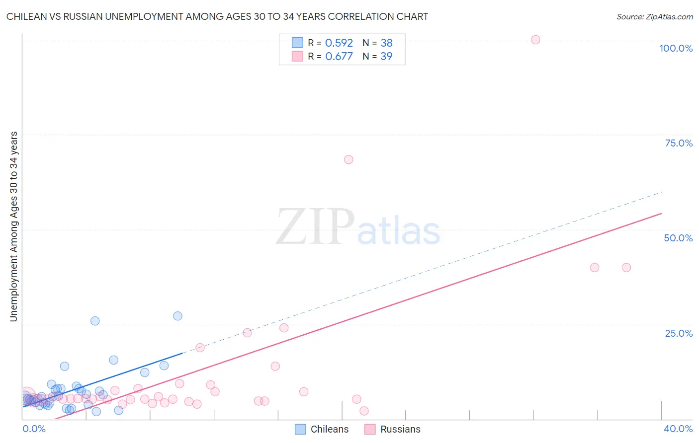 Chilean vs Russian Unemployment Among Ages 30 to 34 years