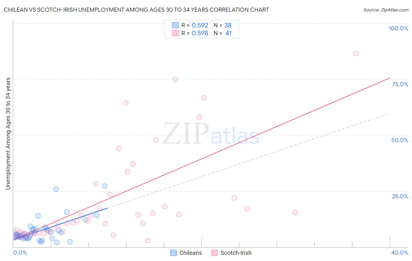 Chilean vs Scotch-Irish Unemployment Among Ages 30 to 34 years