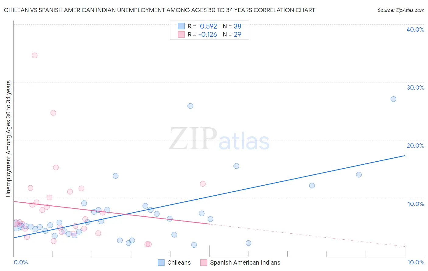 Chilean vs Spanish American Indian Unemployment Among Ages 30 to 34 years