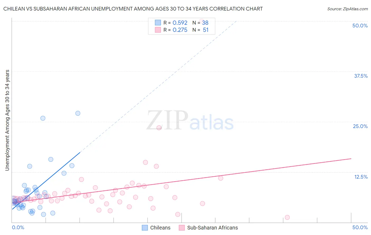 Chilean vs Subsaharan African Unemployment Among Ages 30 to 34 years