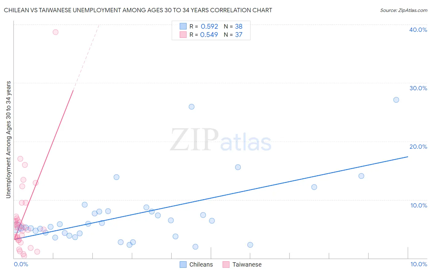 Chilean vs Taiwanese Unemployment Among Ages 30 to 34 years