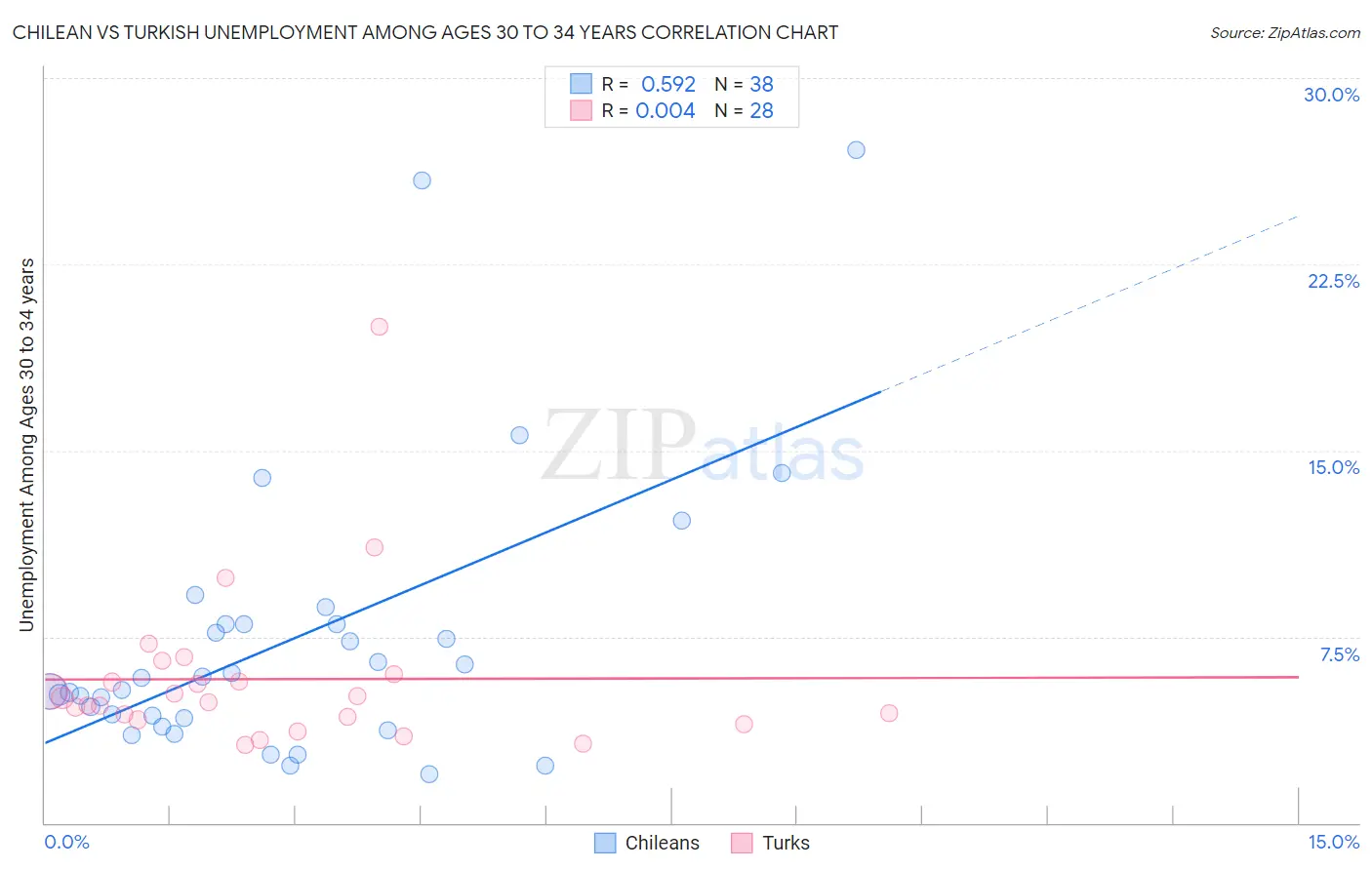 Chilean vs Turkish Unemployment Among Ages 30 to 34 years